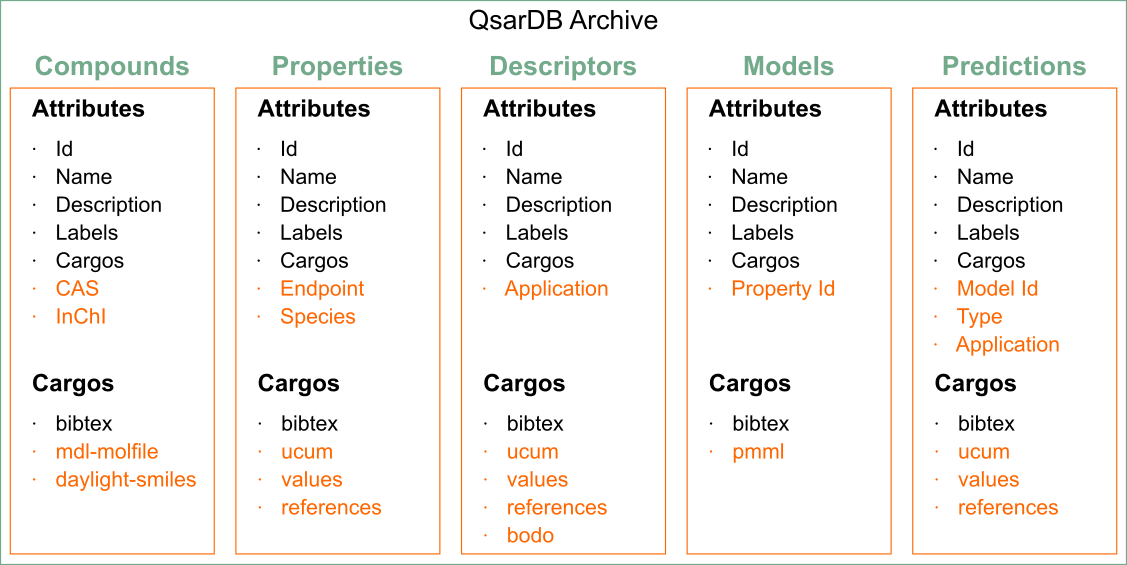 Container's attributes and cargos
